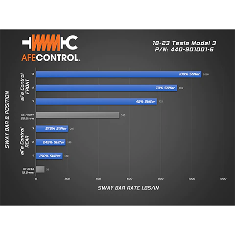 aFe Power CONTROL Sway Bar Set | 2018-2023 Tesla Model 3 (440-901001) - plugged in performance